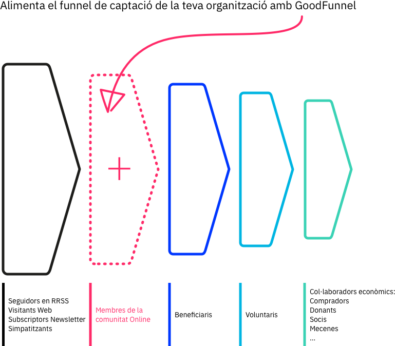 Crea una comunitat online per a la teva organització amb GoodFunnel